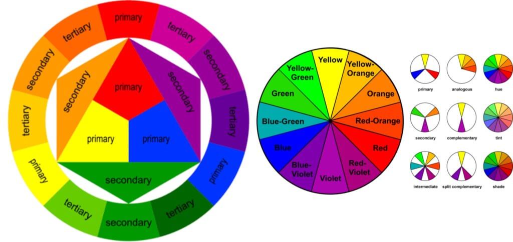 teoria farieb farby barvy koleso wheel color zakladne sekundarne terciarne